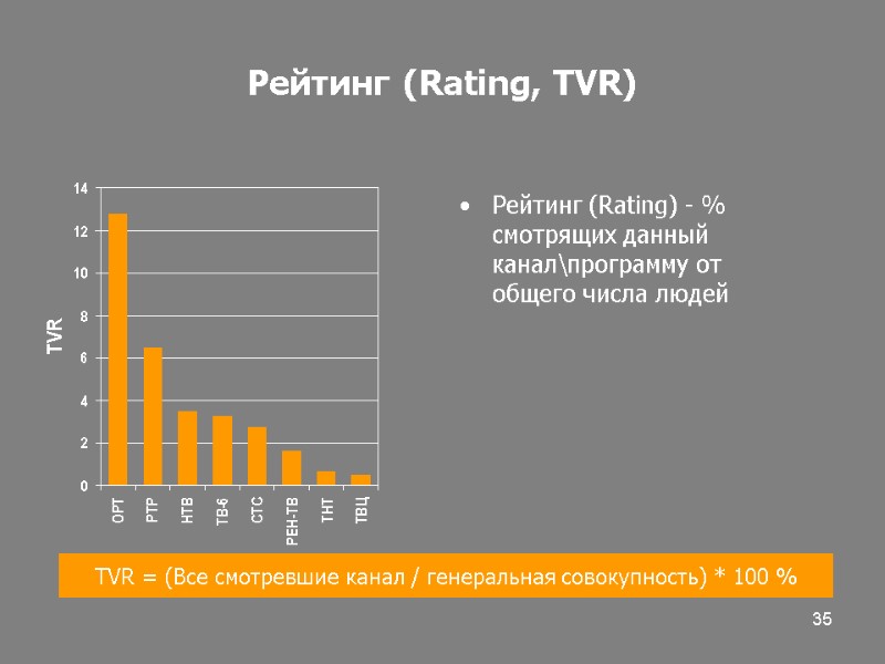 35 Рейтинг (Rating, TVR) Рейтинг (Rating) - % смотрящих данный канал\программу от общего числа